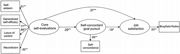 Figure 4. Study 2: Relationships among core self-evaluations, goal self-concordance, and job satisfaction. n = 251. *p <.05. **p <.01 apl-90-2-257-fig4a.gif